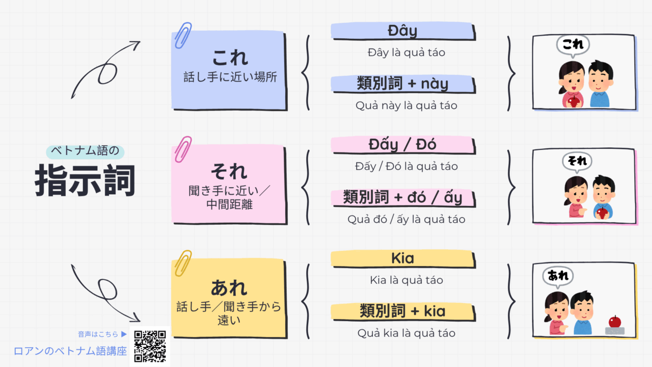 【初心者向け】ベトナム語の指示詞「これ・それ・あれ」完全ガイド｜例文＋音声付きで今すぐ使える！