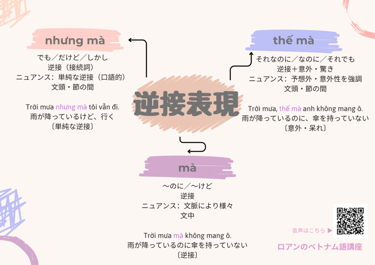 【初心者必見】ベトナム語の逆接表現まとめ|「nhưng mà・thế mà・mà」の違いを例文&音声で解説